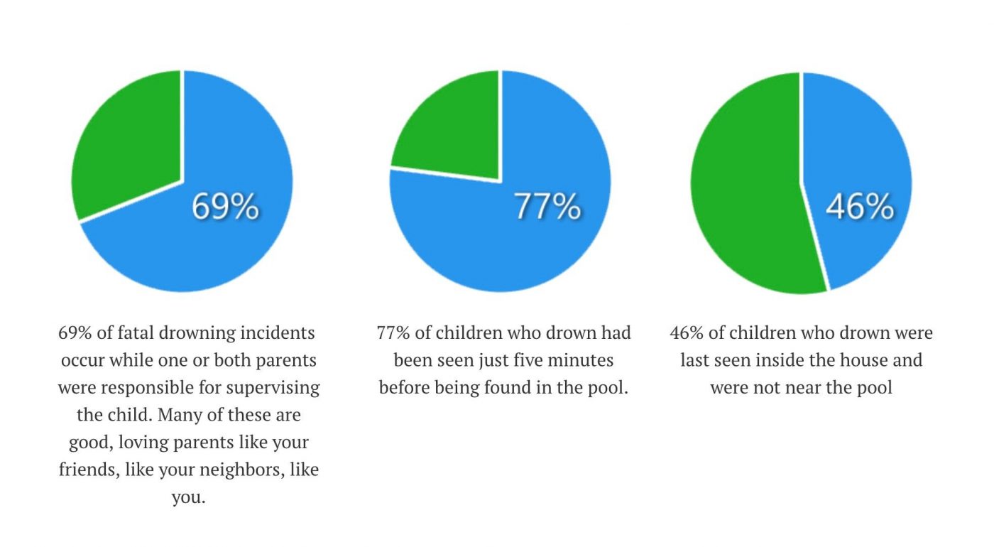 Why you need a lifeguard:drowning statistics